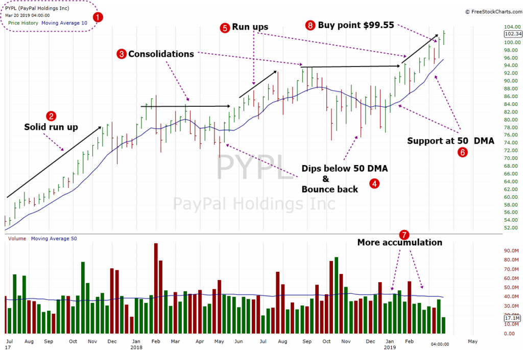 Paypal Stock Chart