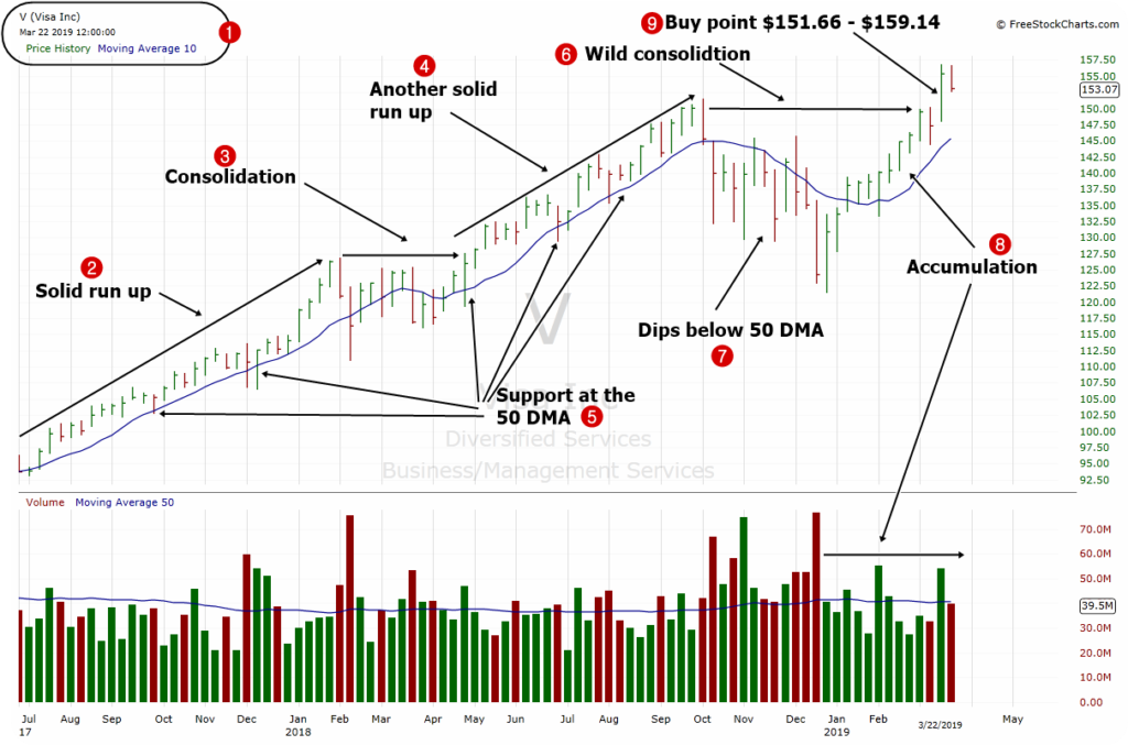 Visa Stock Chart