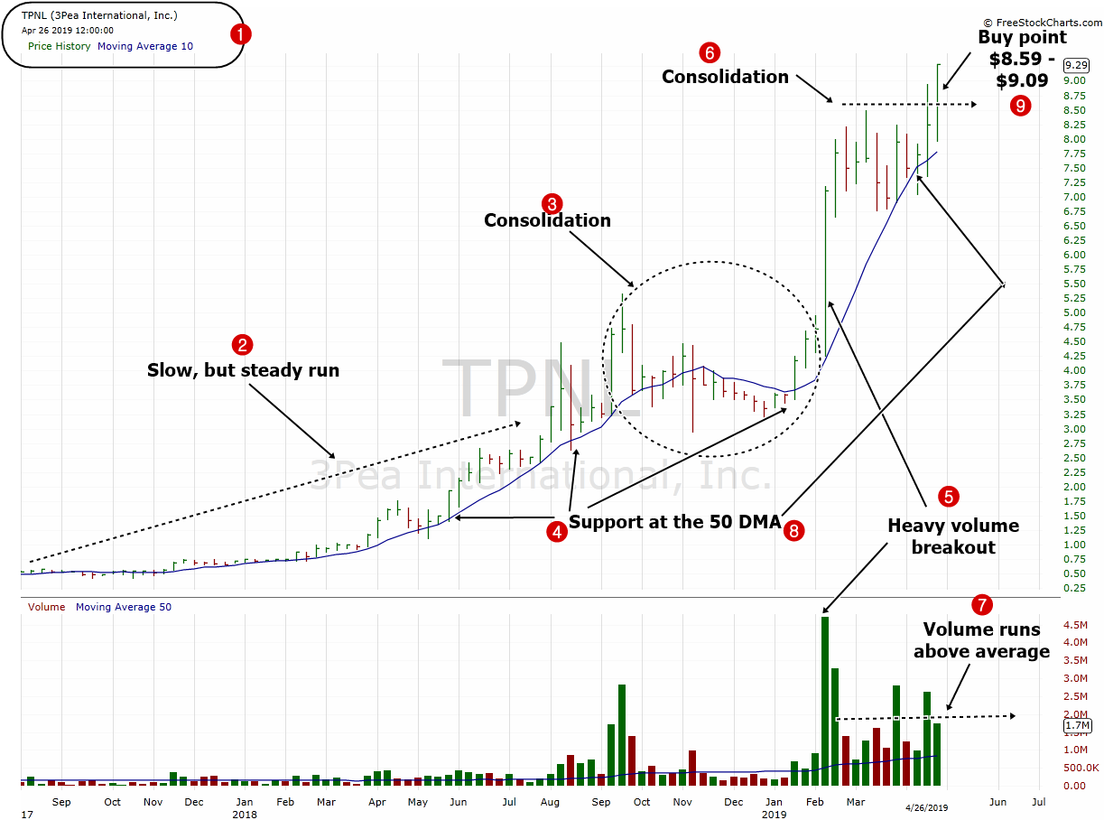 Stock under $10 dollars to Buy –  ( $TPNL ) – April 29, 2019.