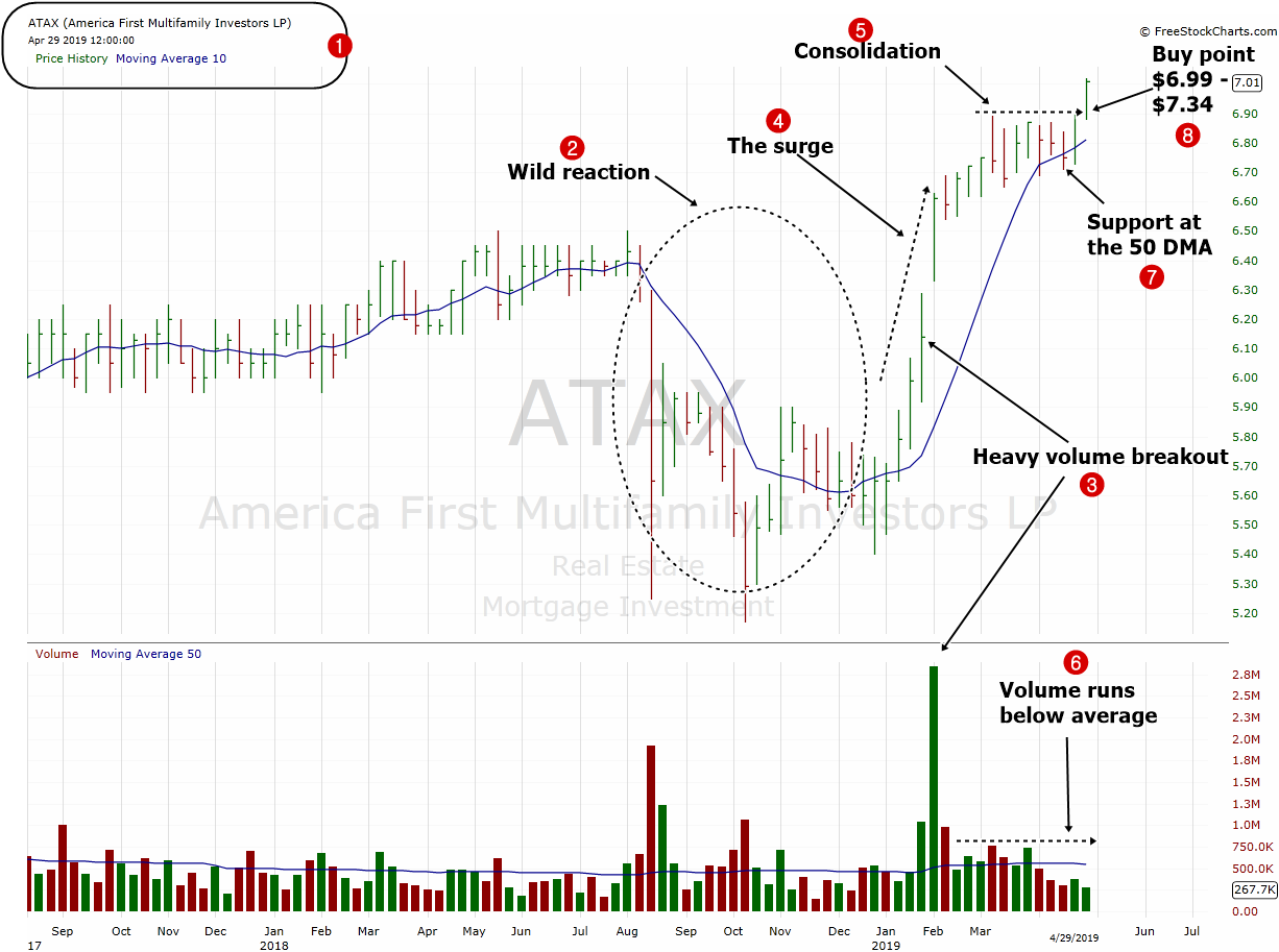 Stock under $10 dollars to Buy –  ( $ATAX )– April 30, 2019.