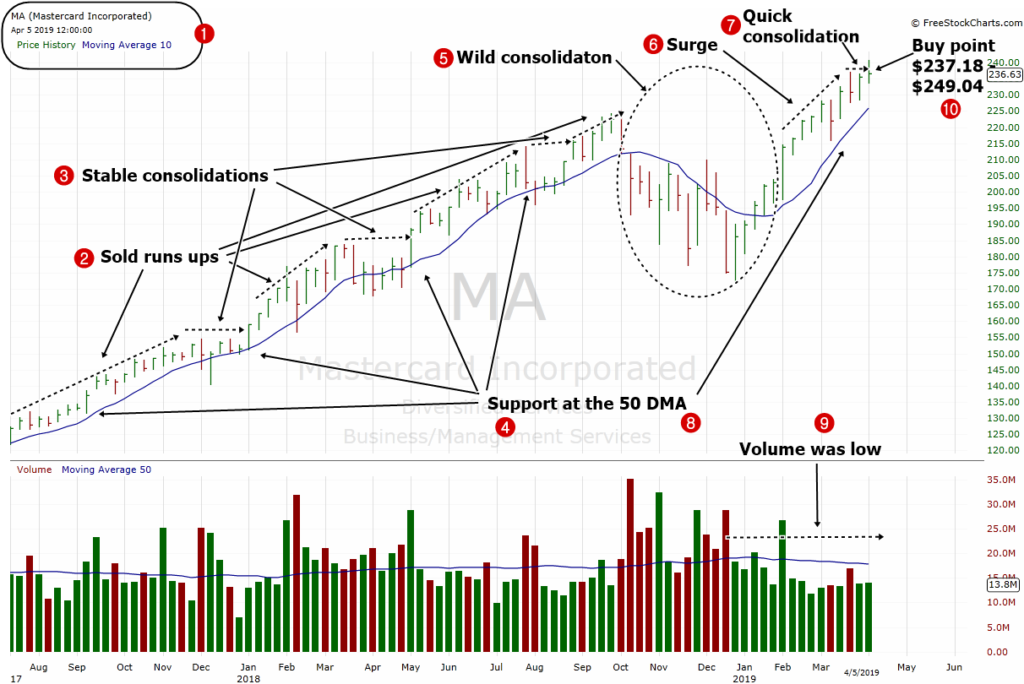 Mastercard Stock Chart