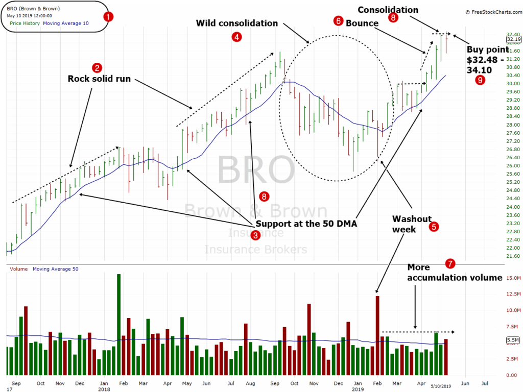 Bro Chart