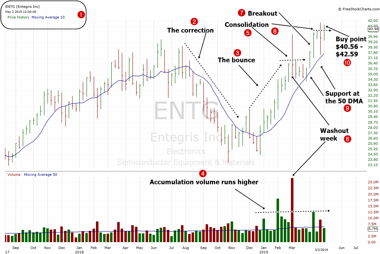 Stock under $50 dollars to Buy –  ( $ENTG )– May 3, 2019.