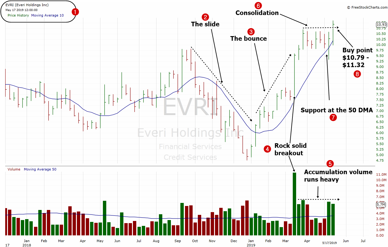 Stock under $20 dollars to Buy –  ( $EVRI )– May 18, 201