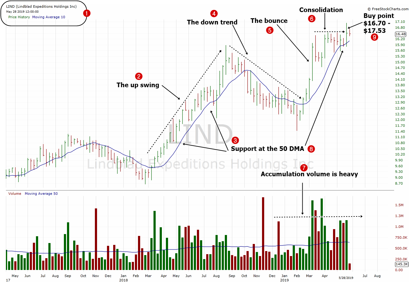 Stock under $20 dollars to Buy –  ( $LIND ) – May 29, 2019