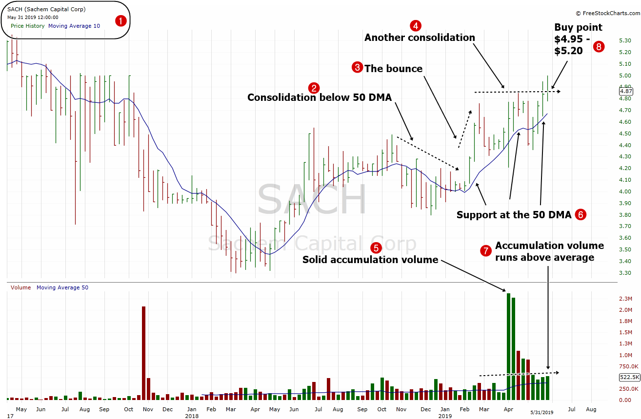 Stock under $10 dollars to Buy –  ( $SACH ) – June 3, 2019