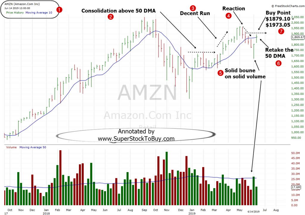 Stock Chart Amzn