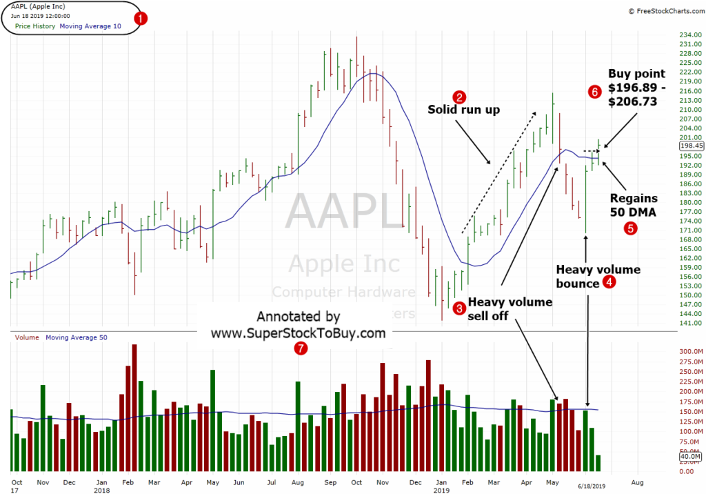 Apple Stock Price 10 Year Chart