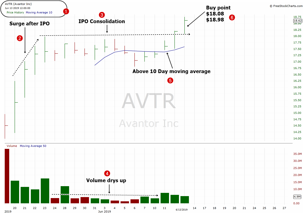 Stock under $20 dollars to Buy –  ( $AVTR ) – June 14, 2019.