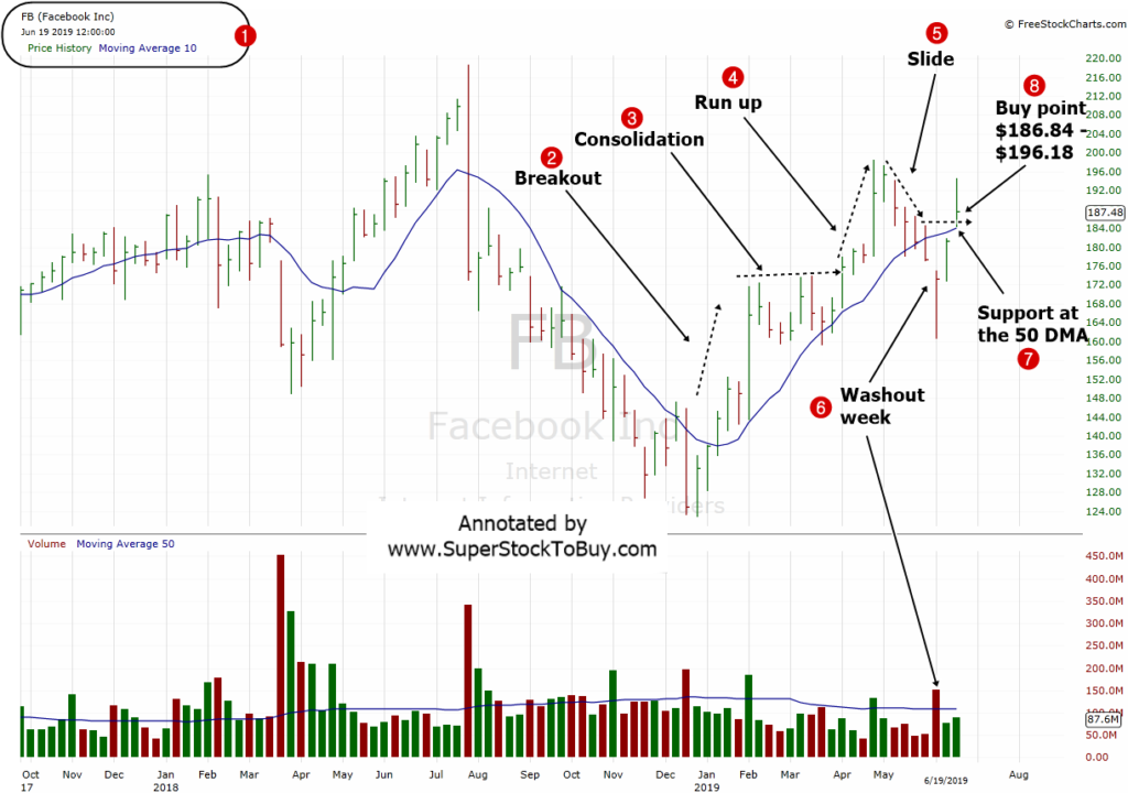 Stock To Buy Facebook Inc Fb June 20 2019 Super