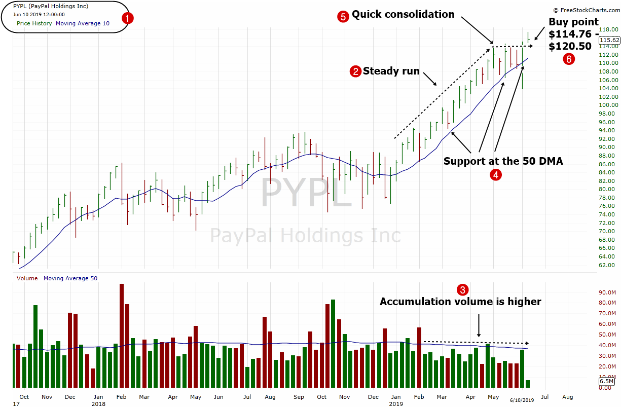 Pypl Stock Chart