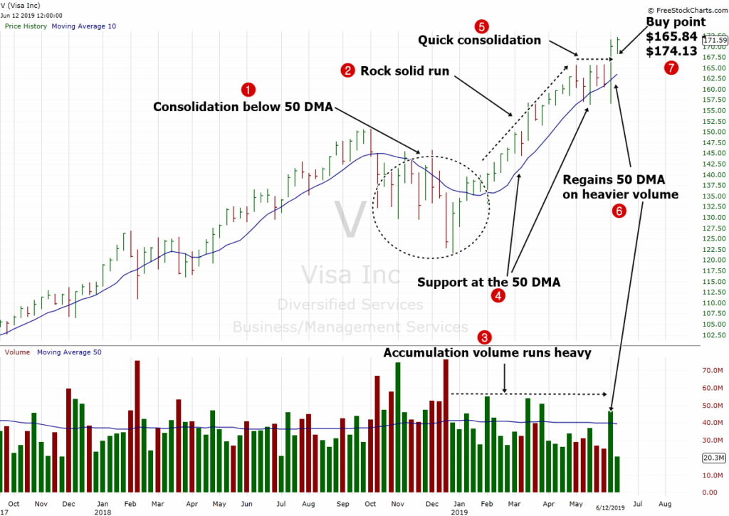 Visa Stock Price History Chart