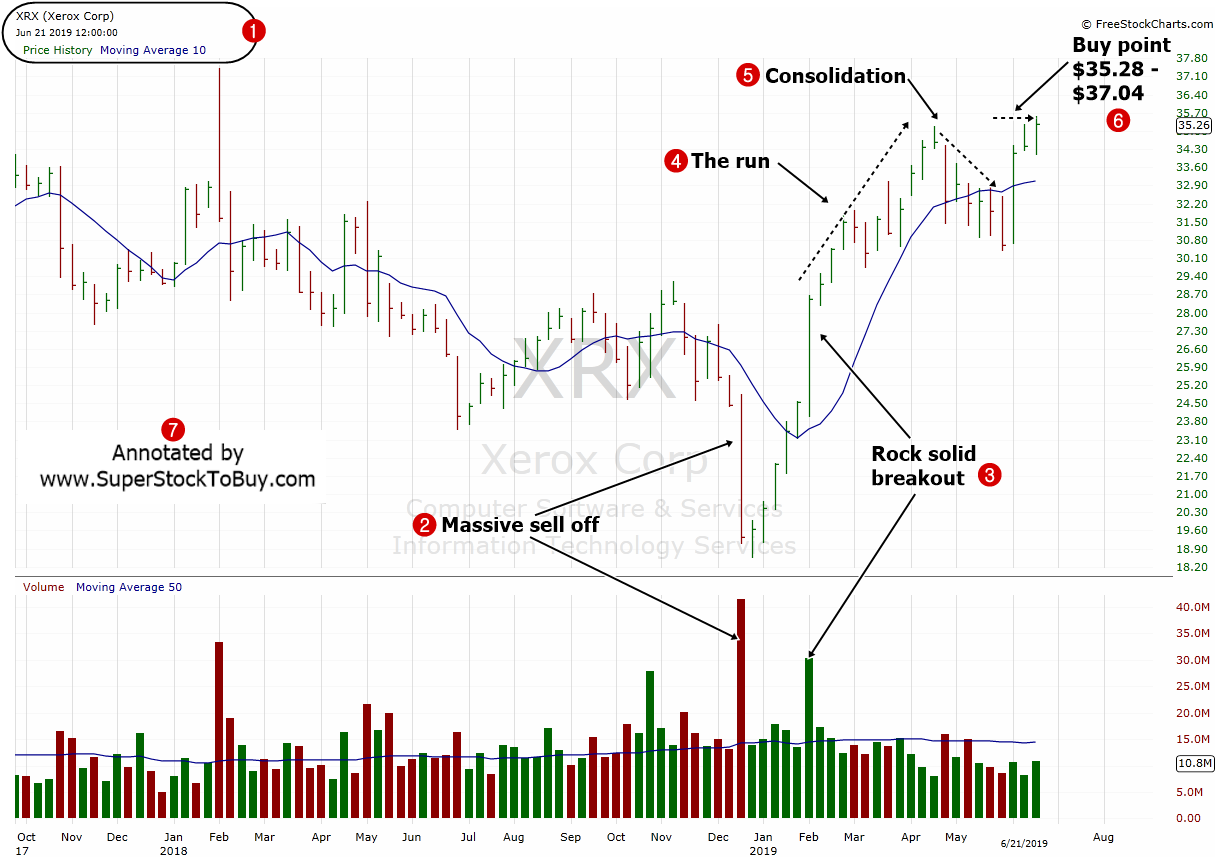 Annotated Stock Price Chart