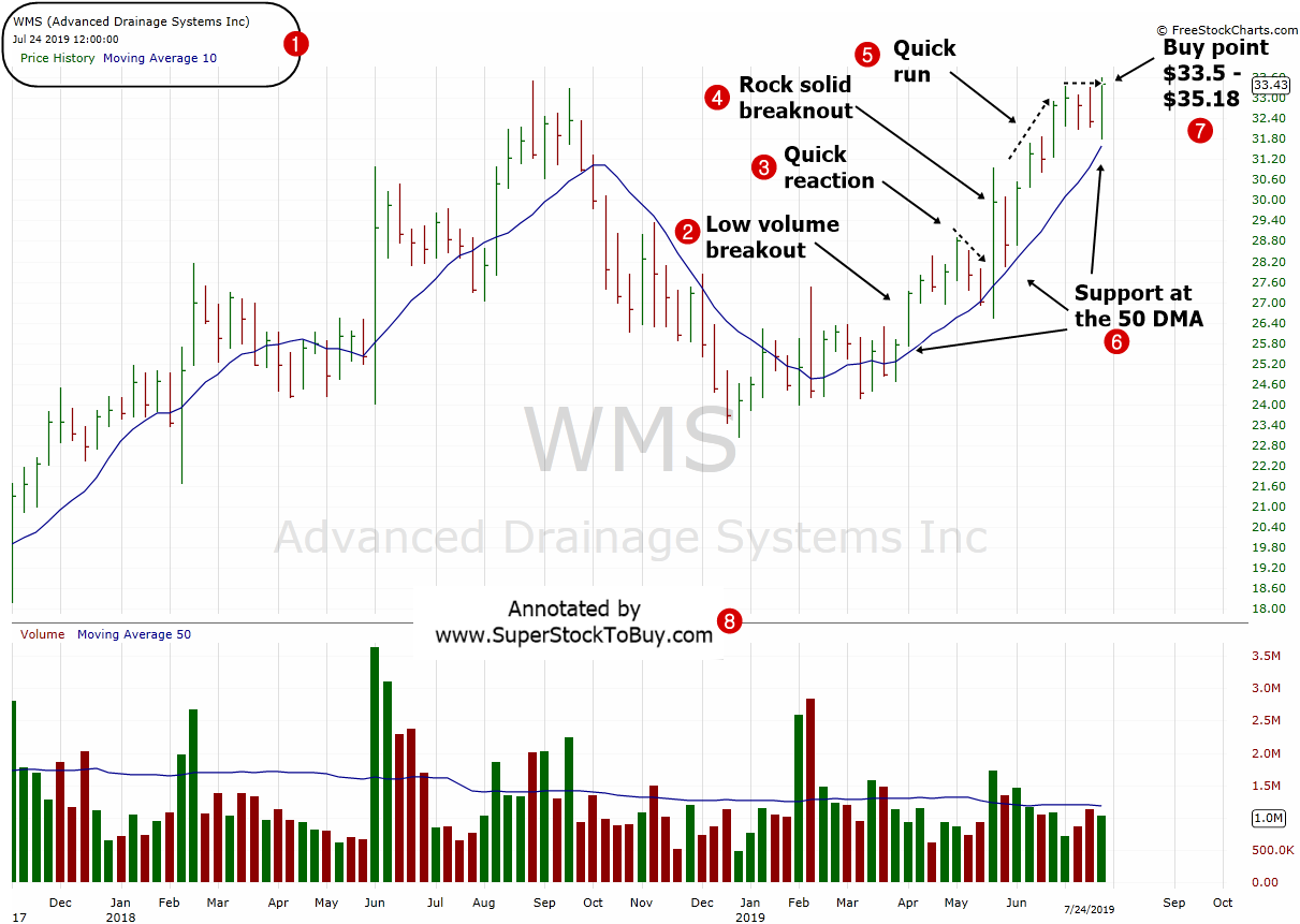 Advanced Drainage Systems, Inc. ( $WMS ) -  Weekly Chart - July 2019