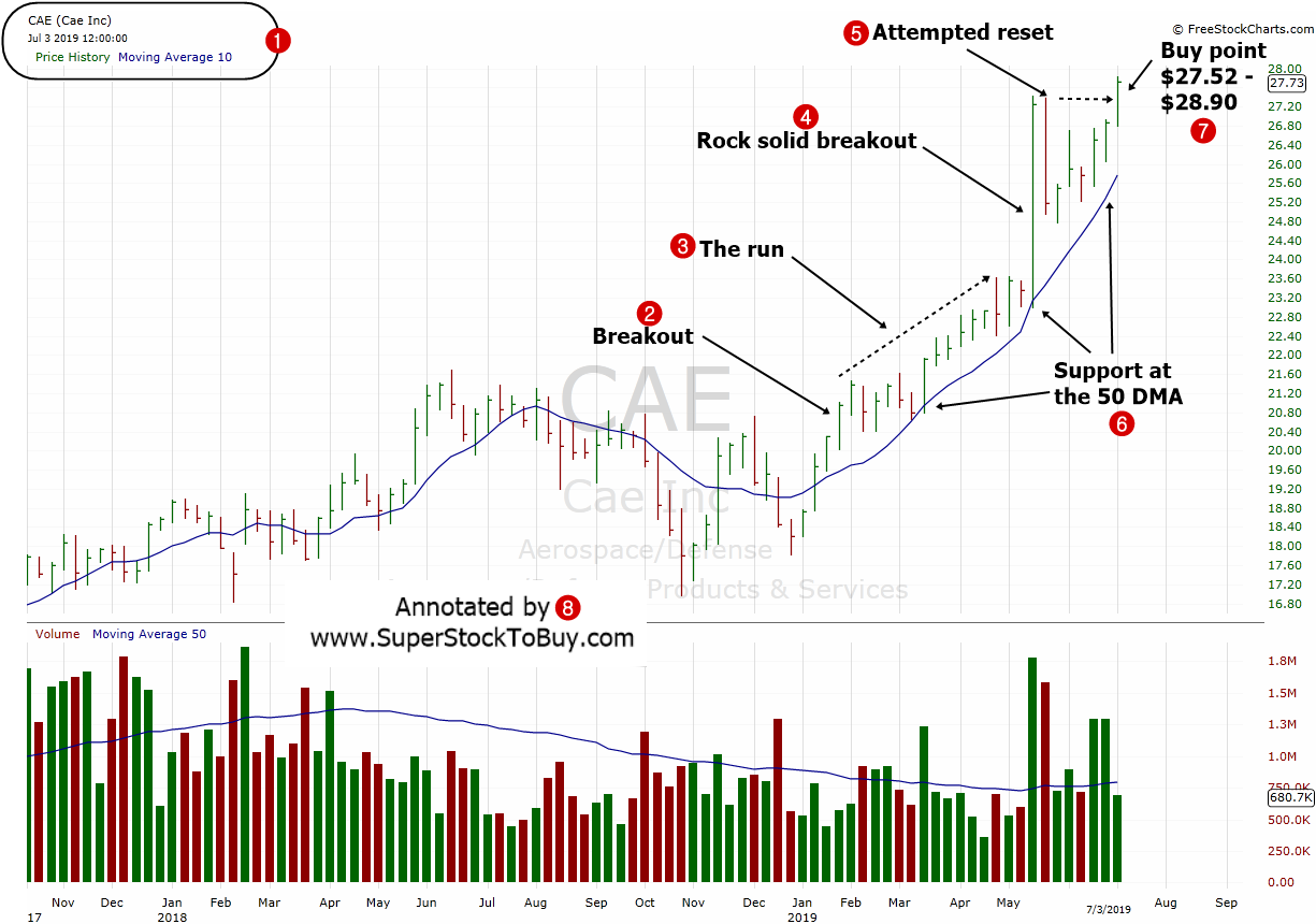 Cae Stock Chart