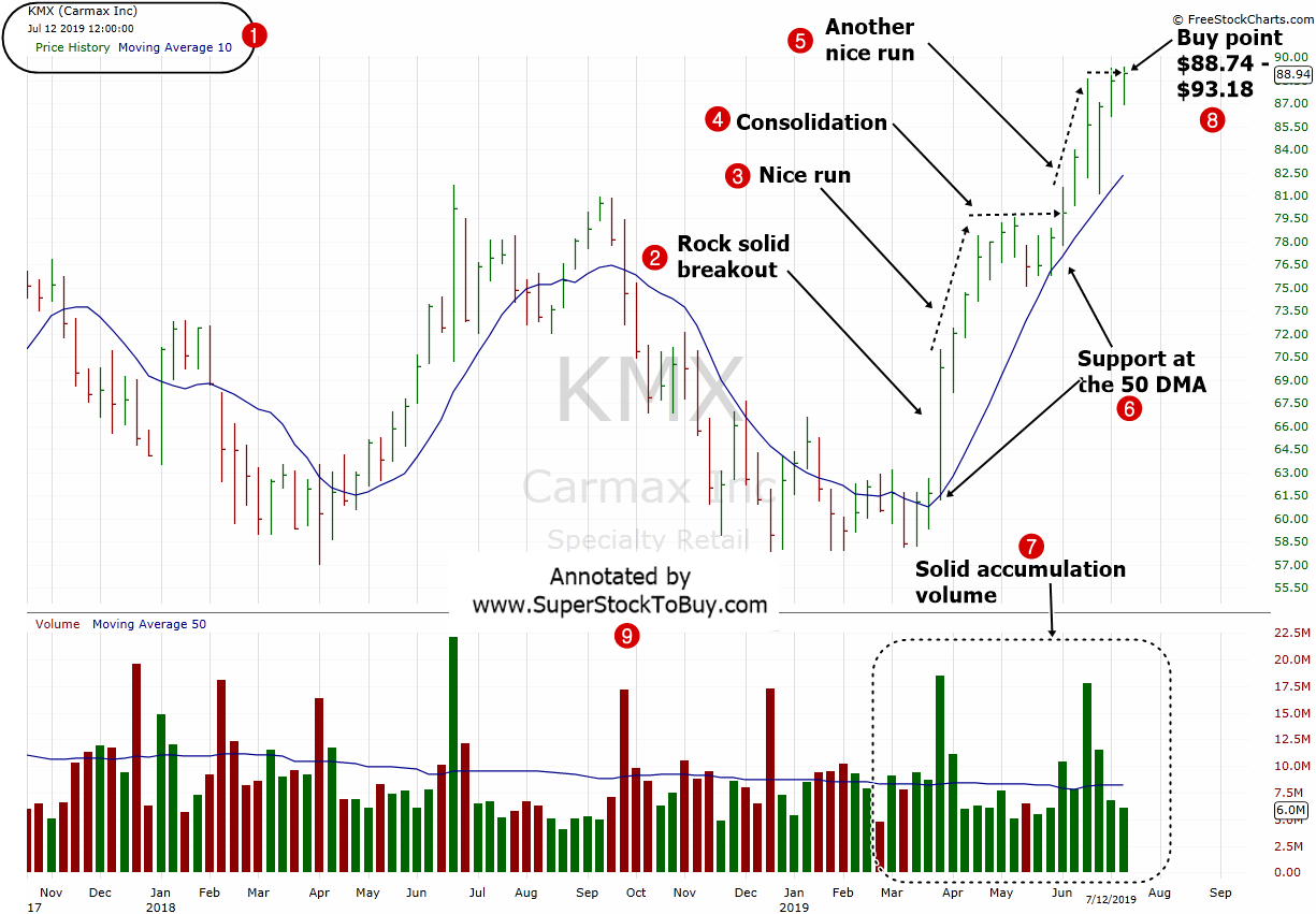 CarMax, Inc. ( $KMX ) -  Weekly Chart - July 2019