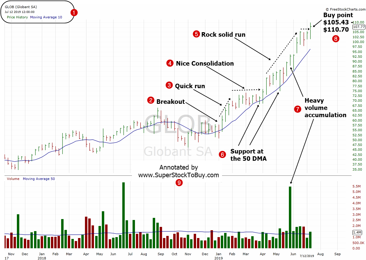 Globant S.A. ( $GLOB )  Weekly Chart - July 2019