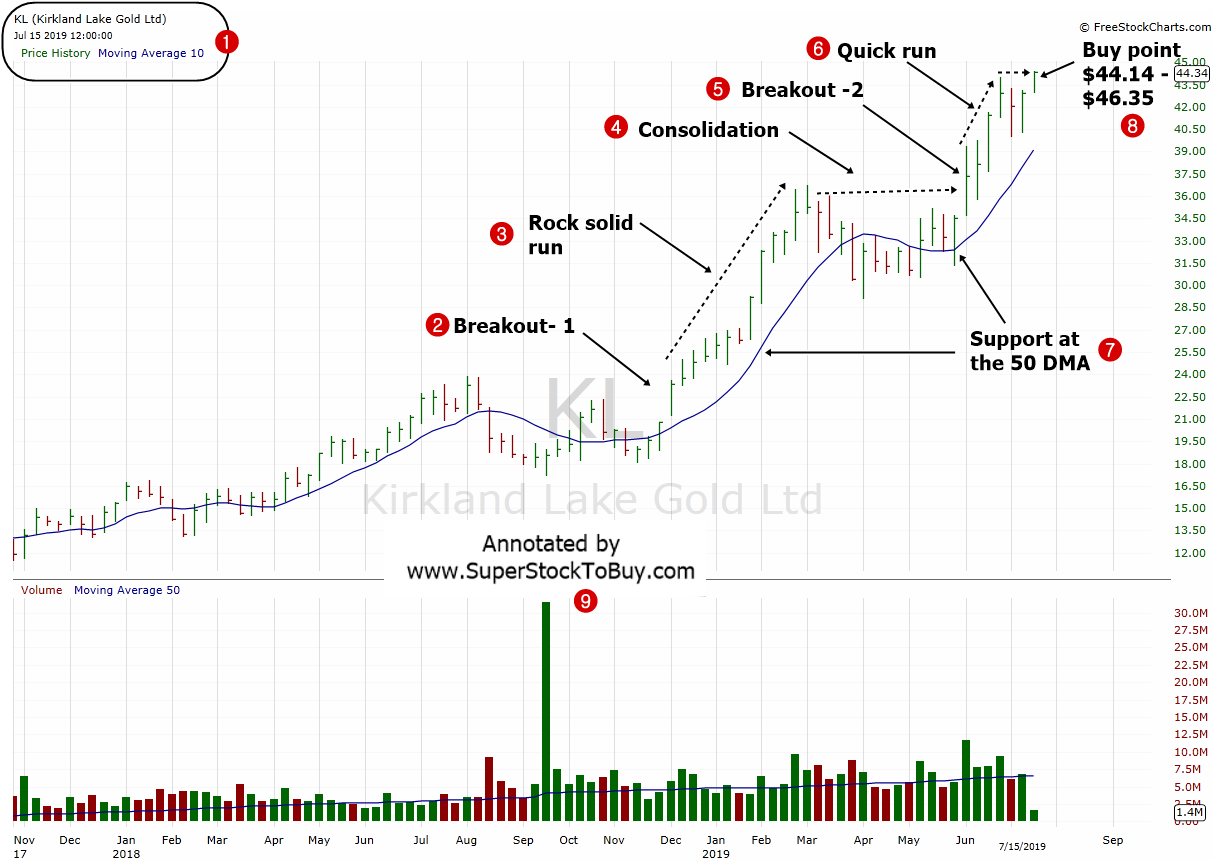 Kirkland Lake Gold Stock Chart