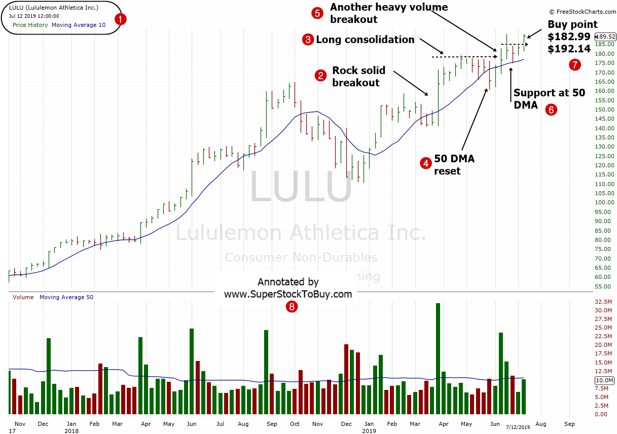Lululemon Athletica Inc. ( $LULU )  Weekly Chart - July 2019