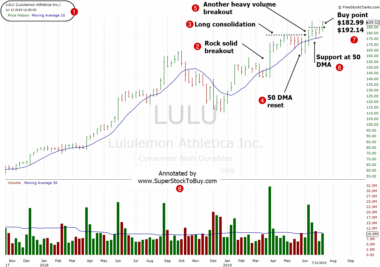 Lululemon Athletica Share Price Chart 2019  International Society of  Precision Agriculture