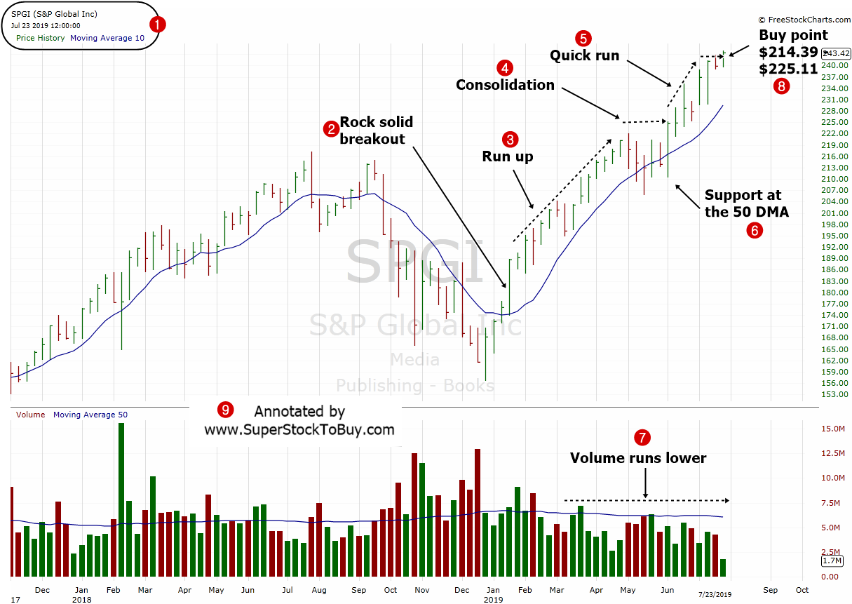 Stock to buy  –  S&P Global Inc. ( $SPGI )- July 24, 2019.