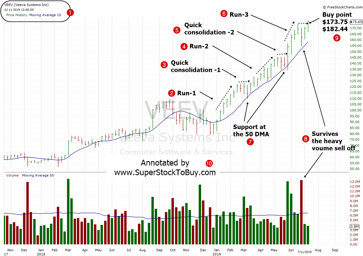 Veeva Systems Inc. ( $VEEV )-  Weekly Chart - July 2019