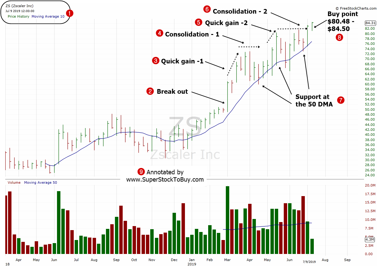 Zscaler, Inc. ( $ZS ) - Weekly Chart - July 2019