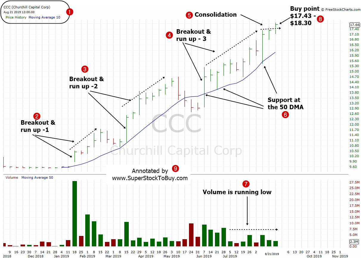 Clarivate Analytics Plc (CCC) -  Weekly Chart - August 2019