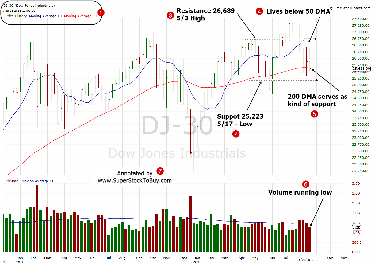 Dow Stock Chart