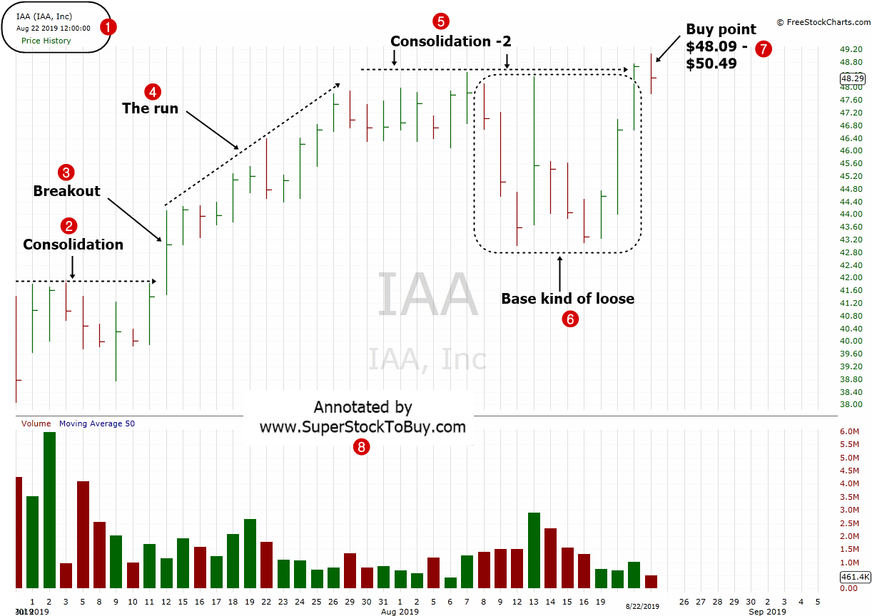 IAA, Inc. ( $IAA ) -  Daily Chart - August 2019