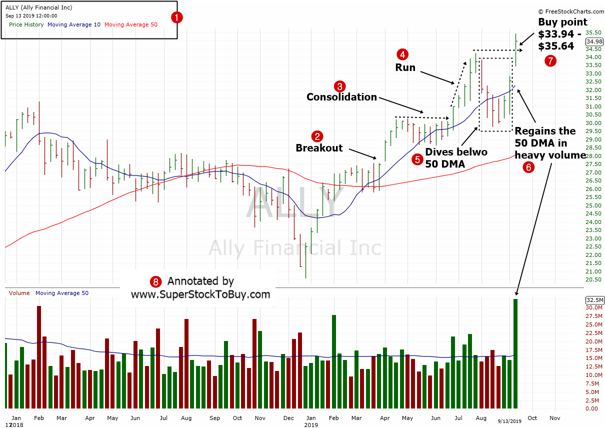 Ally Financial Inc.  ( $ALLY ) - Weekly Chart September 2019