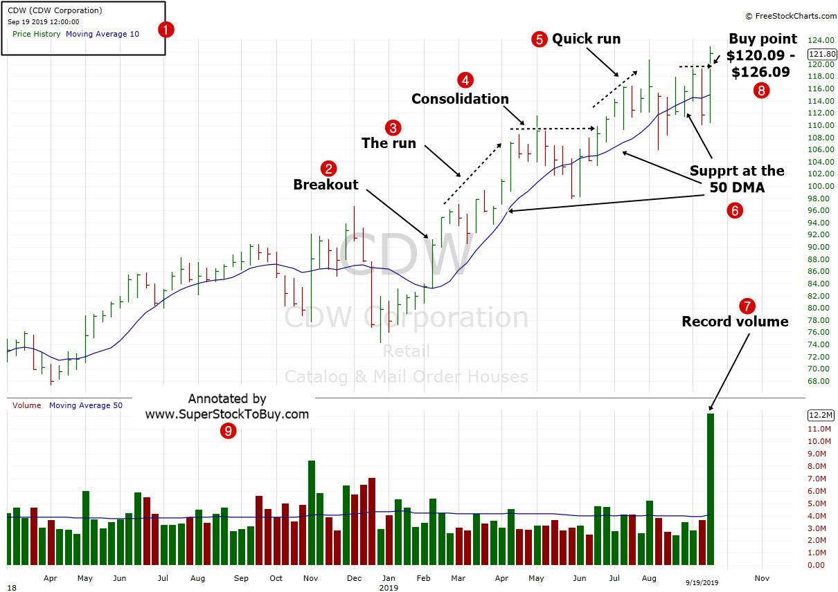 CDW-Corporation-CDW-Weekly-Chart-September-2019