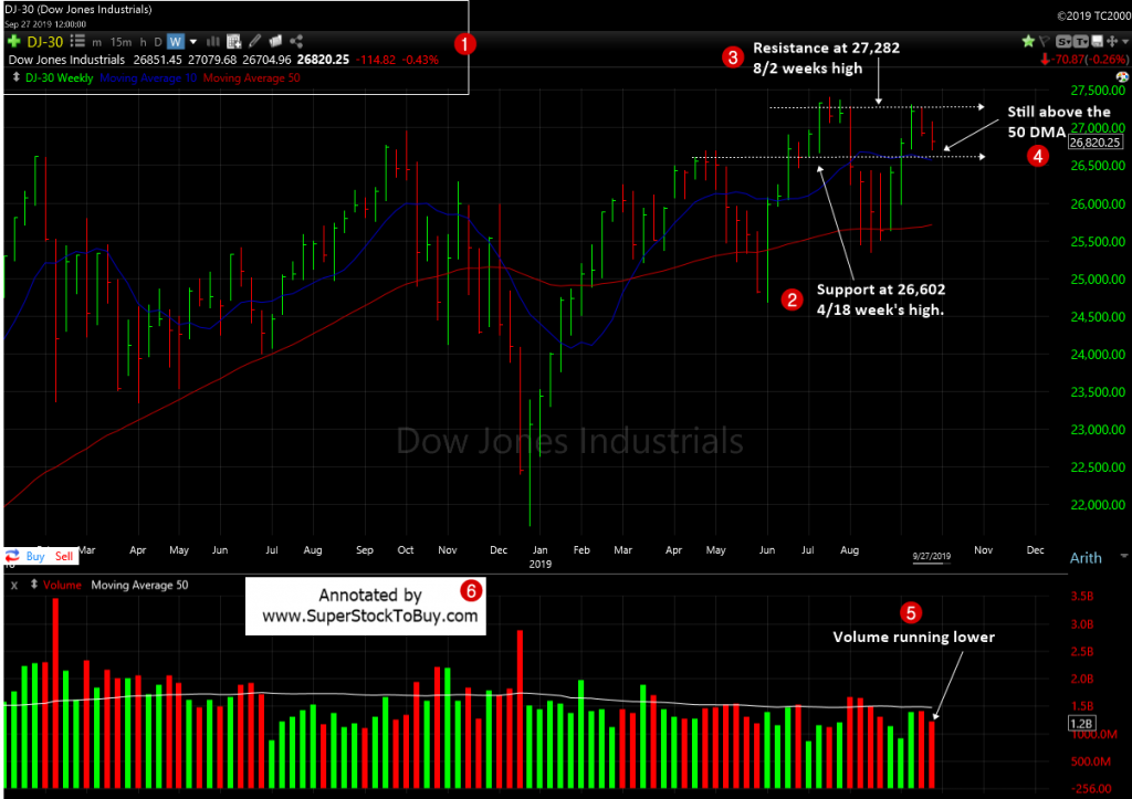 Dow Jones Industrial Average -  Weekly Chart - September 27, 2019