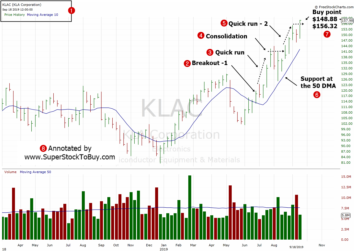 KLA Corporation ( $KLAC ) - Weekly Chart September 2019