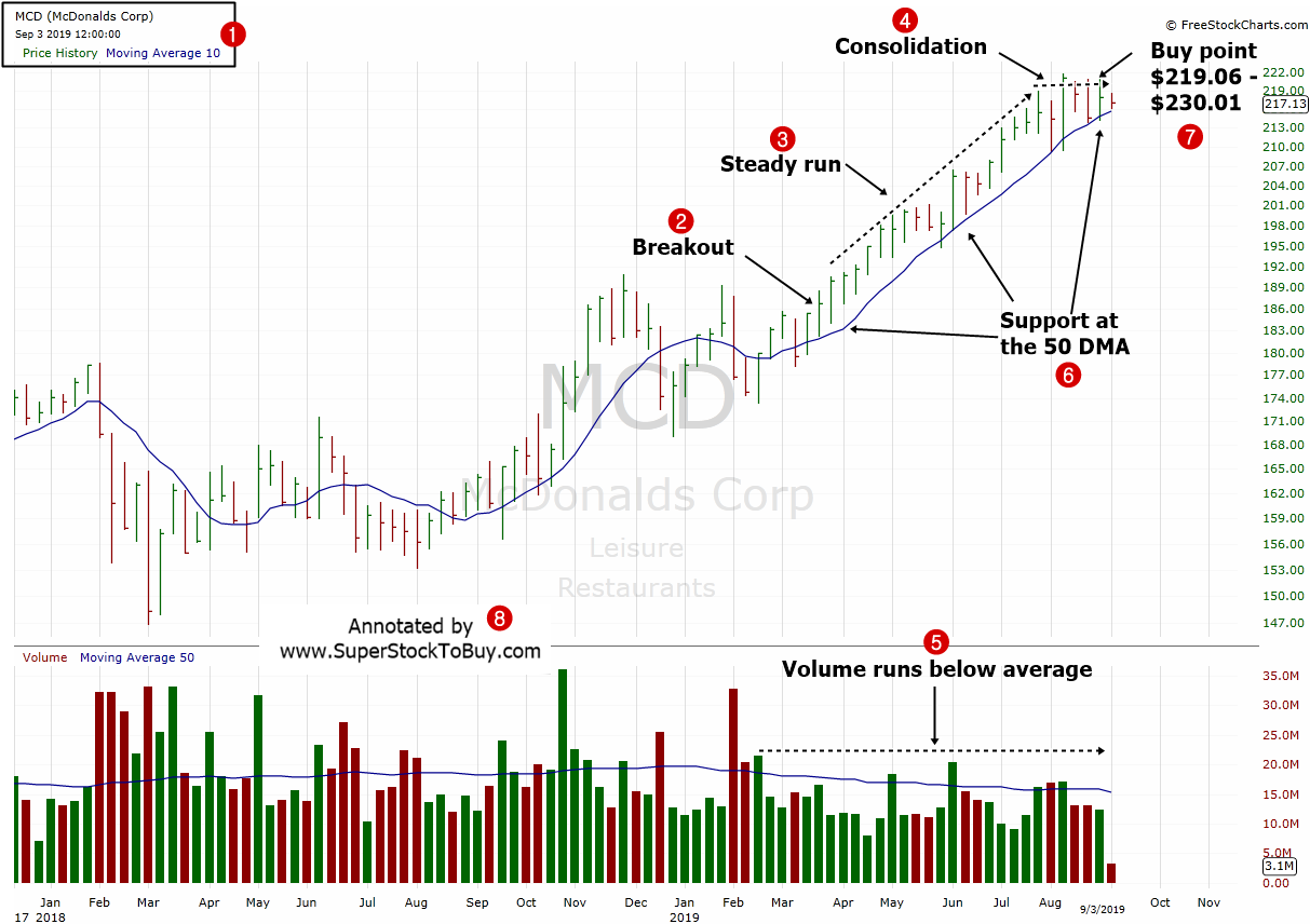 Mcdonalds Stock Chart