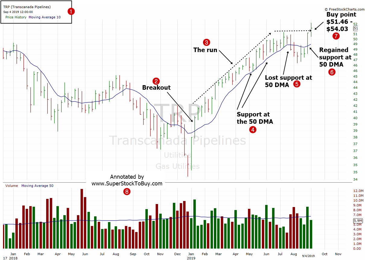 Trp Stock Chart