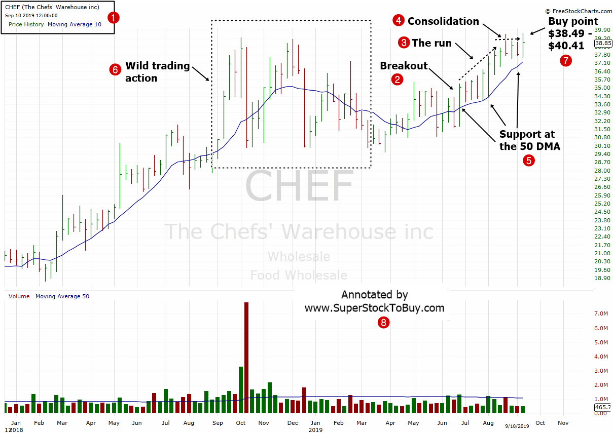 The Chefs' Warehouse, Inc. ( $CHEF )- Weekly Chart September 2019