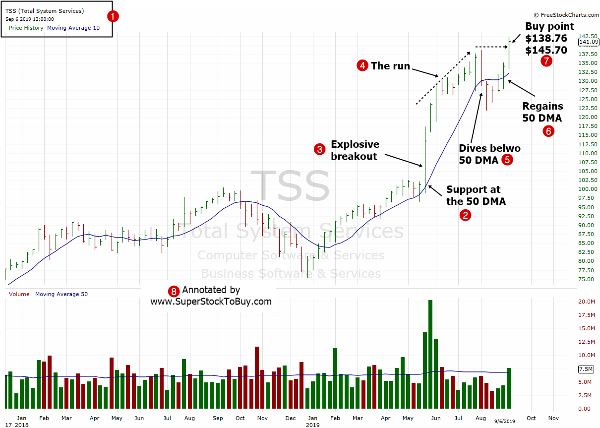 Total System Services, Inc. ( $TSS ) - Weekly Chart September 2019