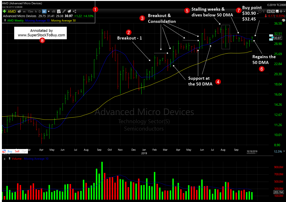 Advanced Micro Devices, Inc. ( $AMD ) - Weekly Chart October 2019.png