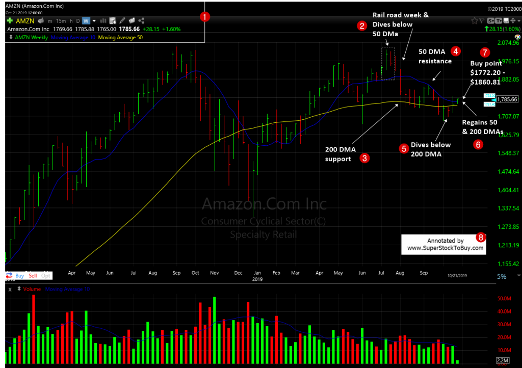 Amazon.com, Inc. ( $AMZN ) - Weekly Chart October 2019