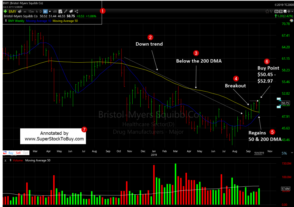 Bristol-Myers Squibb Company ( $BMY ) - Weekly Chart October 2019