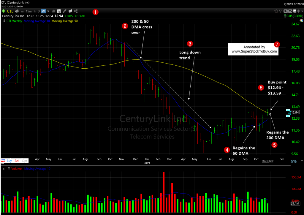 CenturyLink, Inc. ( $CTL ) - Weekly Chart October 2019