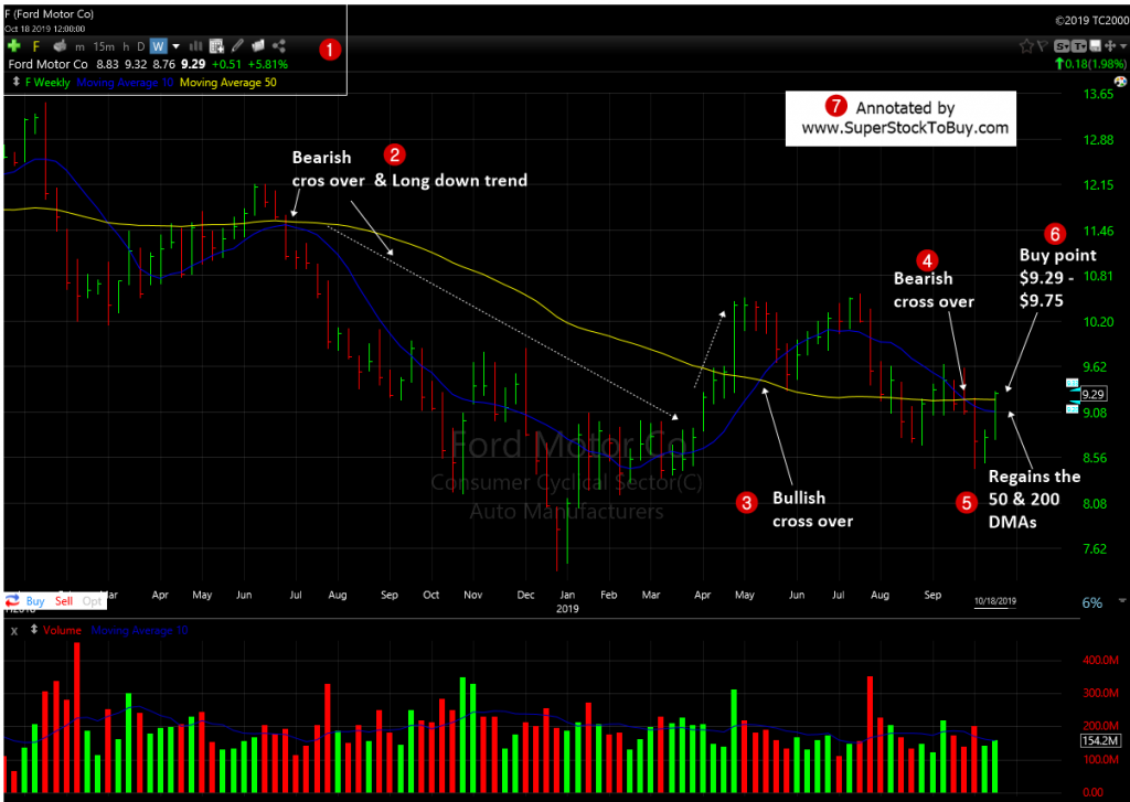 Ford Motor Company ( $F ) - Weekly Chart October 2019