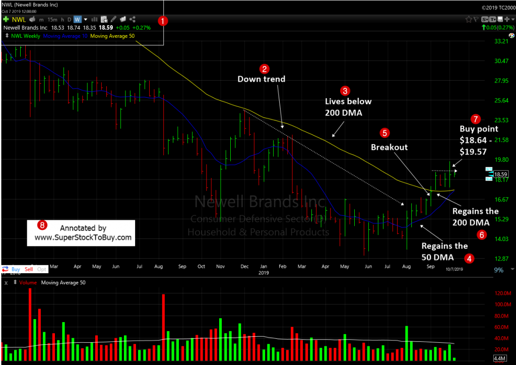 Newell Brands Inc. ( $NWL ) - Weekly Chart October 2019