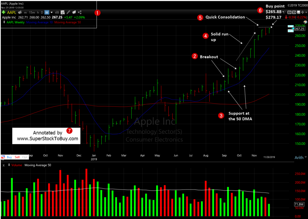 Apple Inc., ($ AAPL ) - Weekly Chart November 2019