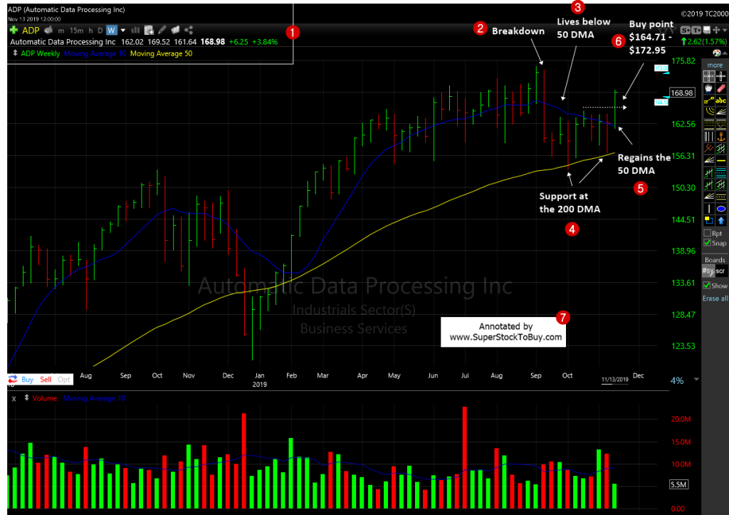 Automatic Data Processing, Inc. ( $ADP ) - Weekly Chart November 2019