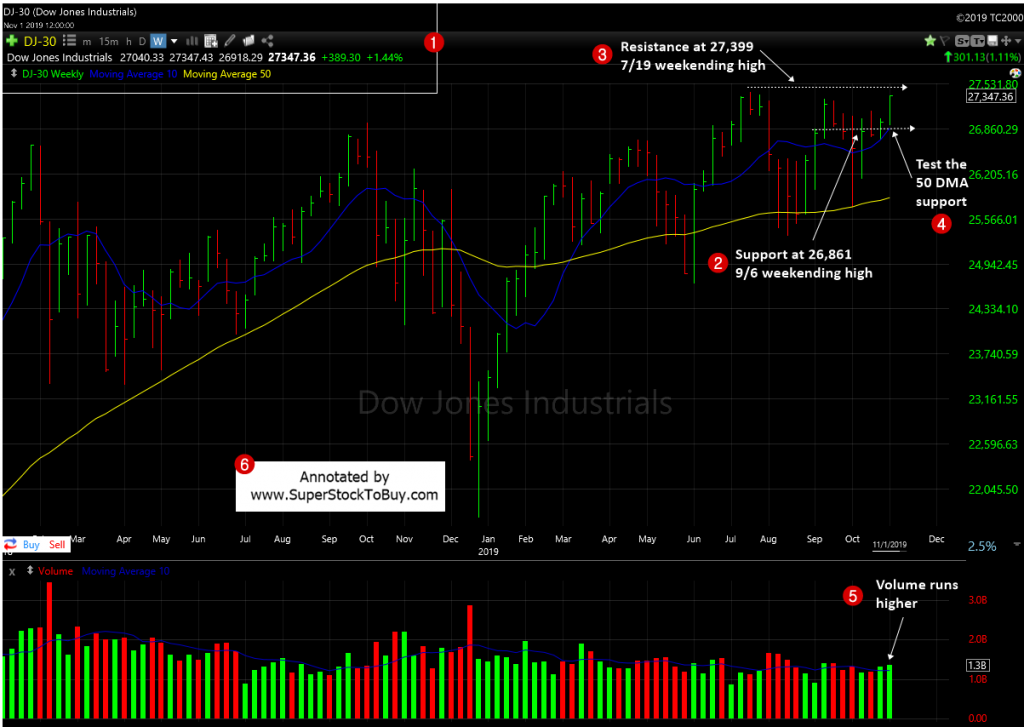 Dow Jones Industrial Average -  Weekly Chart - November 1, 2019