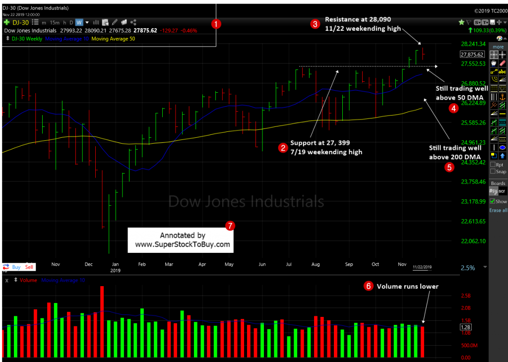 Dow Jones Industrial Average -  Weekly Chart - November 22, 2019