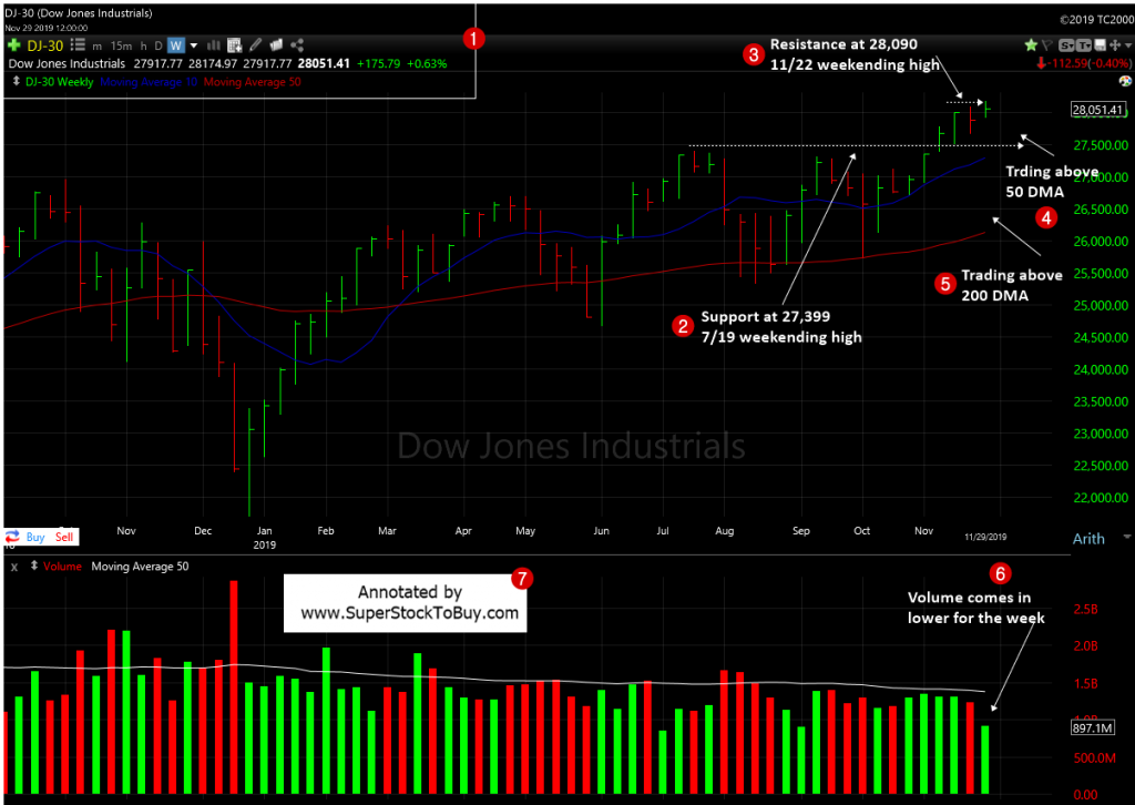 Dow Jones Industrial Average -  Weekly Chart - November 29, 2019