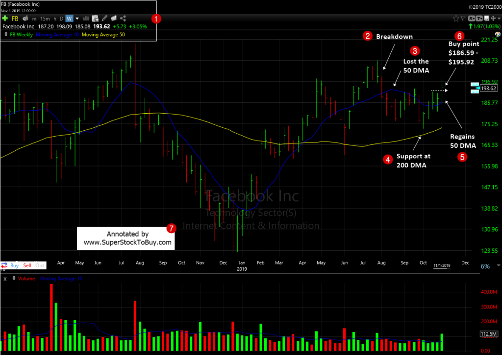 Facebook, Inc. ( $FB ) - Weekly Chart November 2019